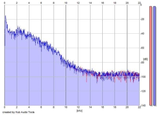 Frequency Analysis