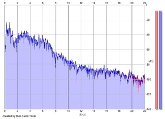 Frequency Analysis