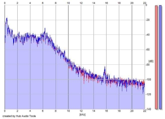 Frequency Analysis