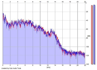 Frequency Analysis