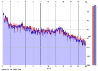 Frequency Analysis