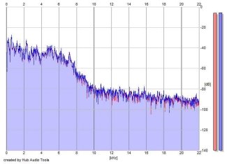 Frequency Analysis