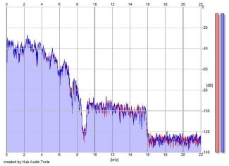 Frequency Analysis