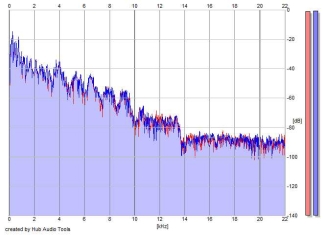 Frequency Analysis