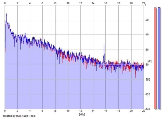 Frequency Analysis