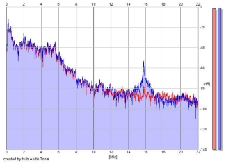 Frequency Analysis