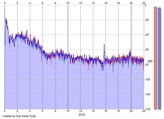 Frequency Analysis