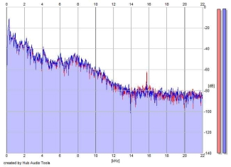 Frequency Analysis