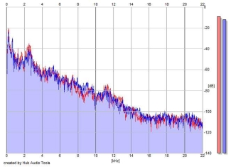 Frequency Analysis