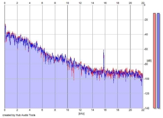 Frequency Analysis