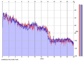 Frequency Analysis