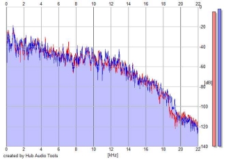 Frequency Analysis