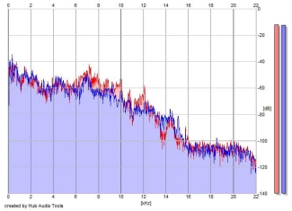 Frequency Analysis