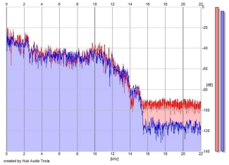 Frequency Analysis