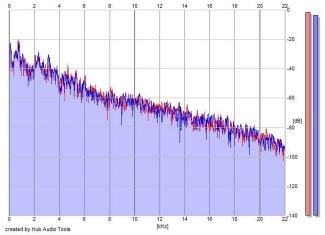 Frequency Analysis