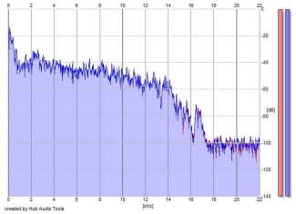 Frequency Analysis