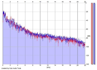 Frequency Analysis
