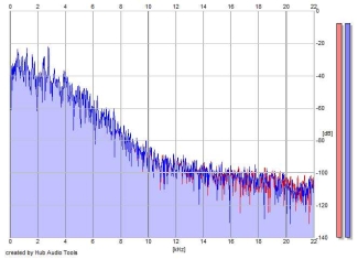 Frequency Analysis