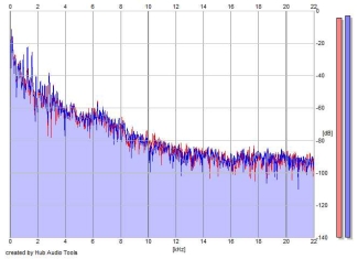 Frequency Analysis