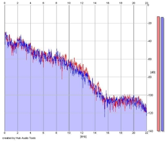 Frequency Analysis