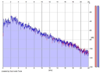 Frequency Analysis