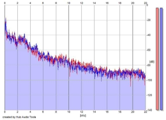 Frequency Analysis