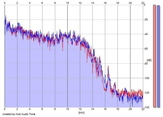 Frequency Analysis