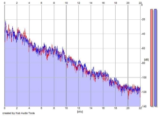 Frequency Analysis