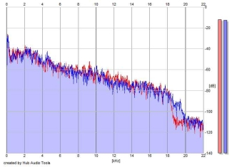 Frequency Analysis