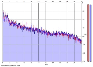 Frequency Analysis