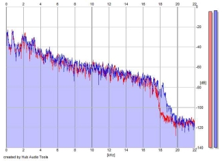 Frequency Analysis