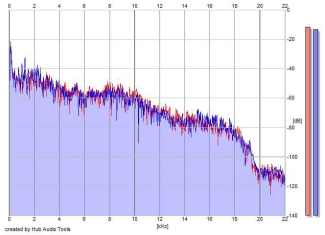 Frequency Analysis