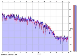 Frequency Analysis