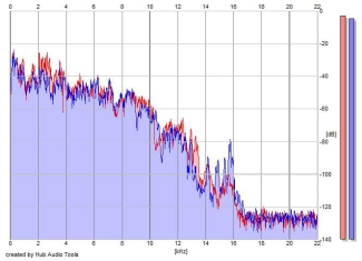 Frequency Analysis