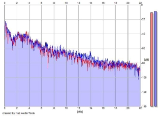 Frequency Analysis