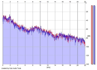 Frequency Analysis