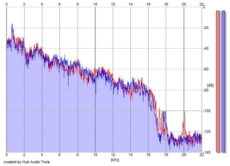 Frequency Analysis