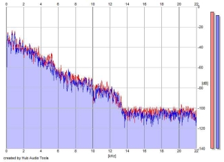 Frequency Analysis