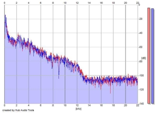 Frequency Analysis