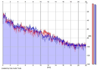 Frequency Analysis