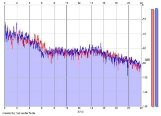 Frequency Analysis