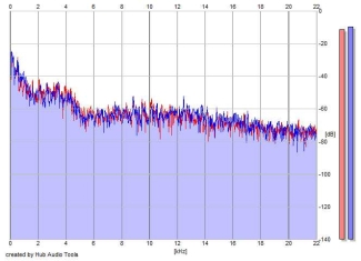 Frequency Analysis