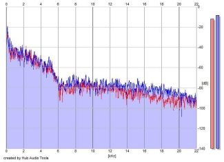 Frequency Analysis