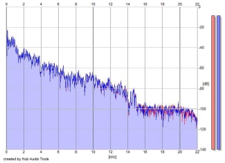 Frequency Analysis