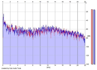 Frequency Analysis