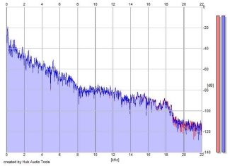 Frequency Analysis