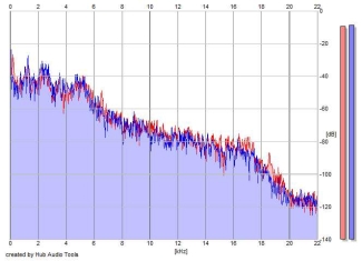 Frequency Analysis