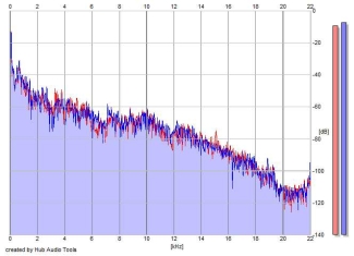 Frequency Analysis