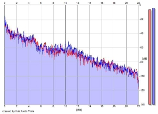 Frequency Analysis