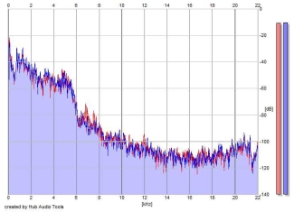 Frequency Analysis